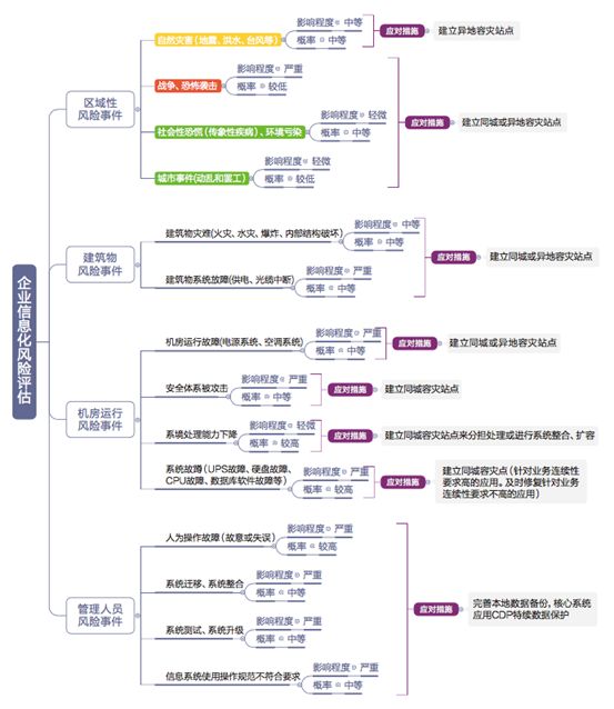 云时代下的企业灾备建设思路